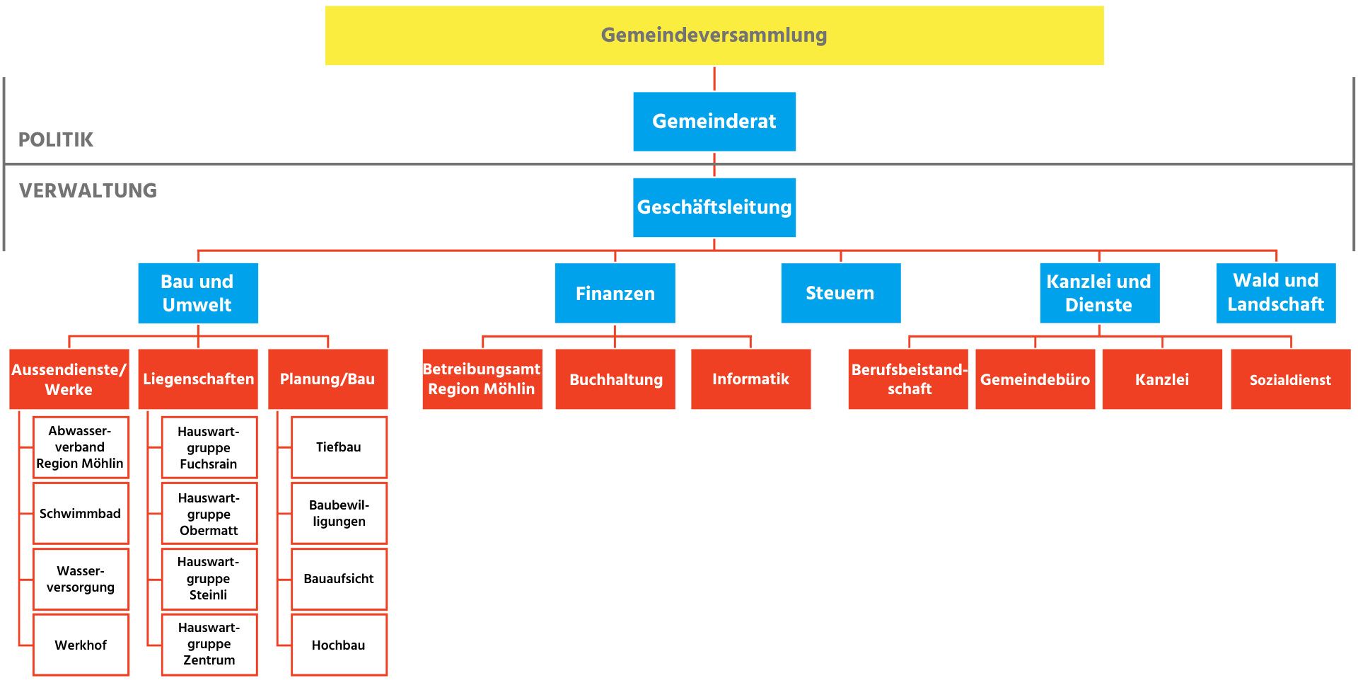 Organigramm Verwaltung