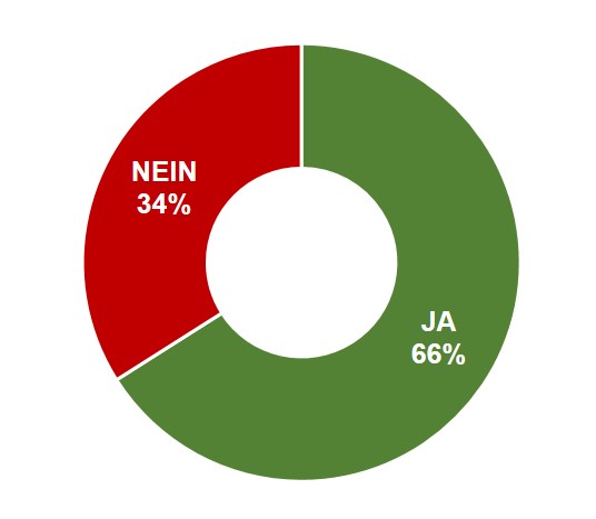 Änderung vom 7. Mai 2019 des Gesetzes über das Kantons- und das Gemeindebürgerrecht (KBüG)