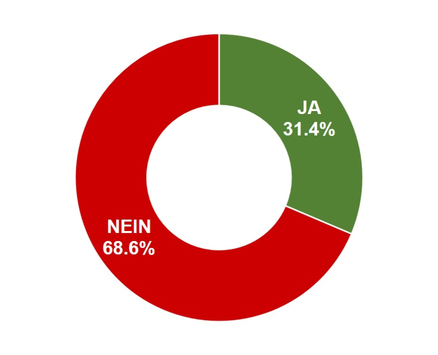 Änderung des Bundesgesetzes über die direkte Bundessteuer