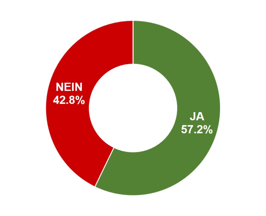 Änderung des Erwerbsersatzgesetzes