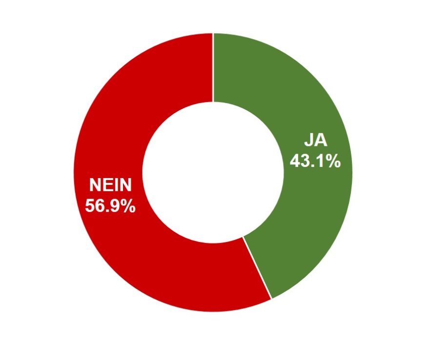 Volksinitiative «Für eine massvolle Zuwanderung (Begrenzungsinitiative)»