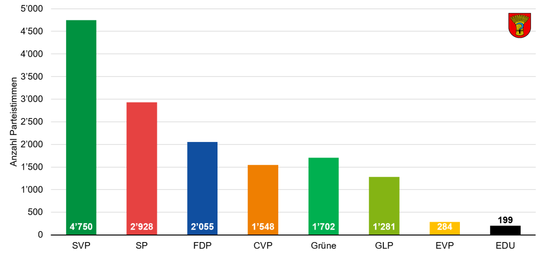 Anzahl Kandidaten- und Zusatzstimmen (Parteistimmen)