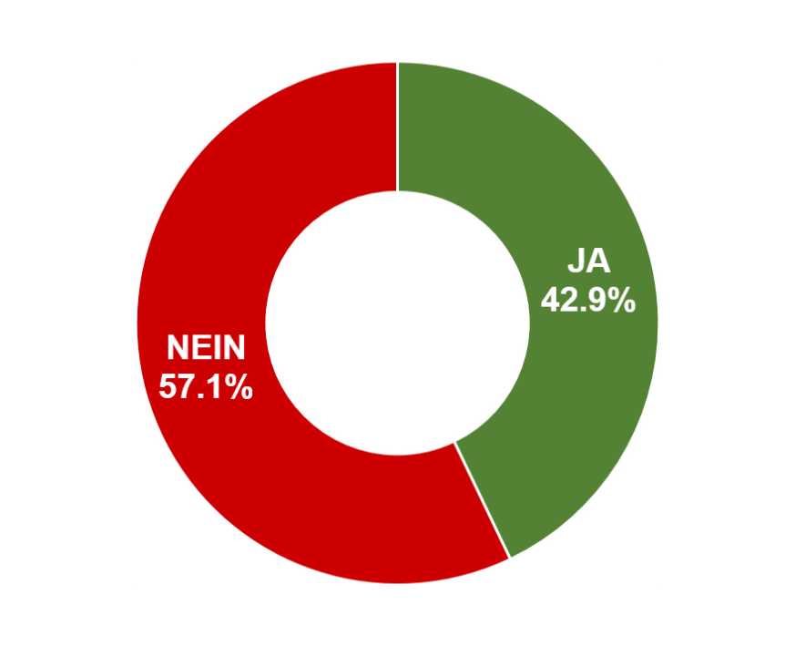 1. Ja: 1'242 / Nein: 1'650