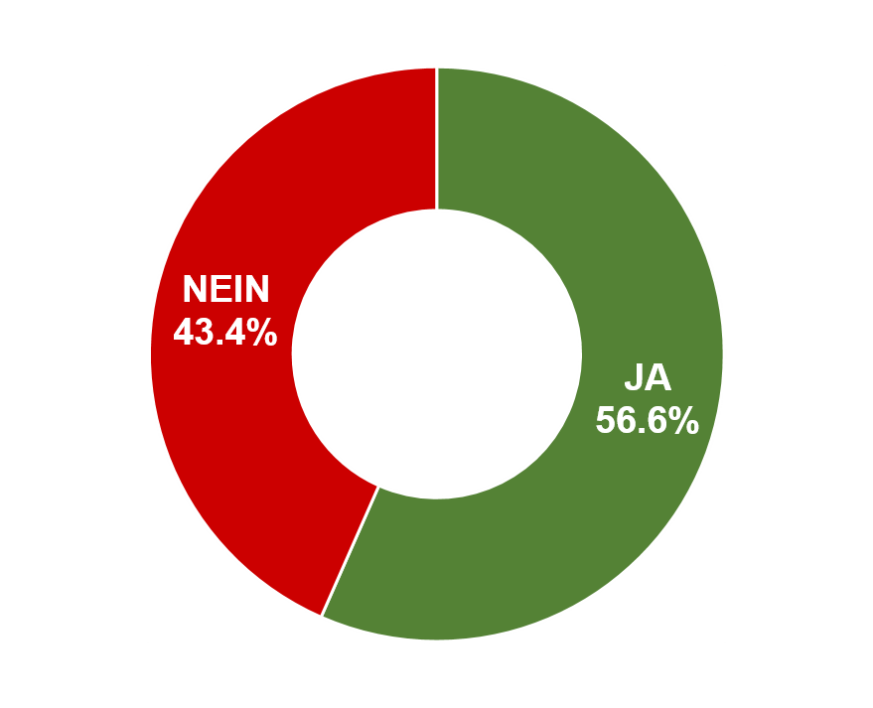 1. Ja: 1'591 / Nein: 1'219