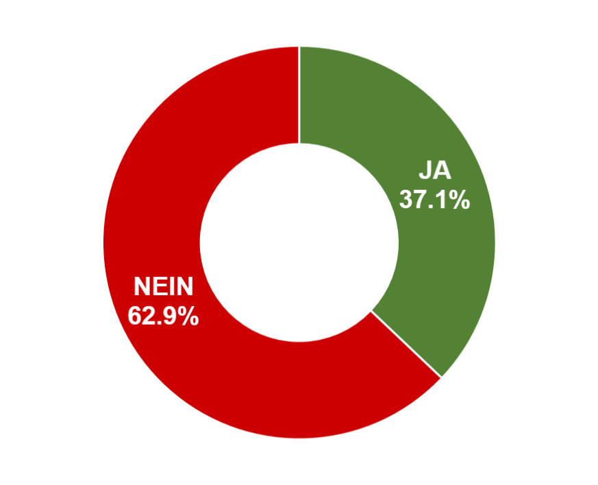 1. Ja: 1'035 / Nein: 1'752