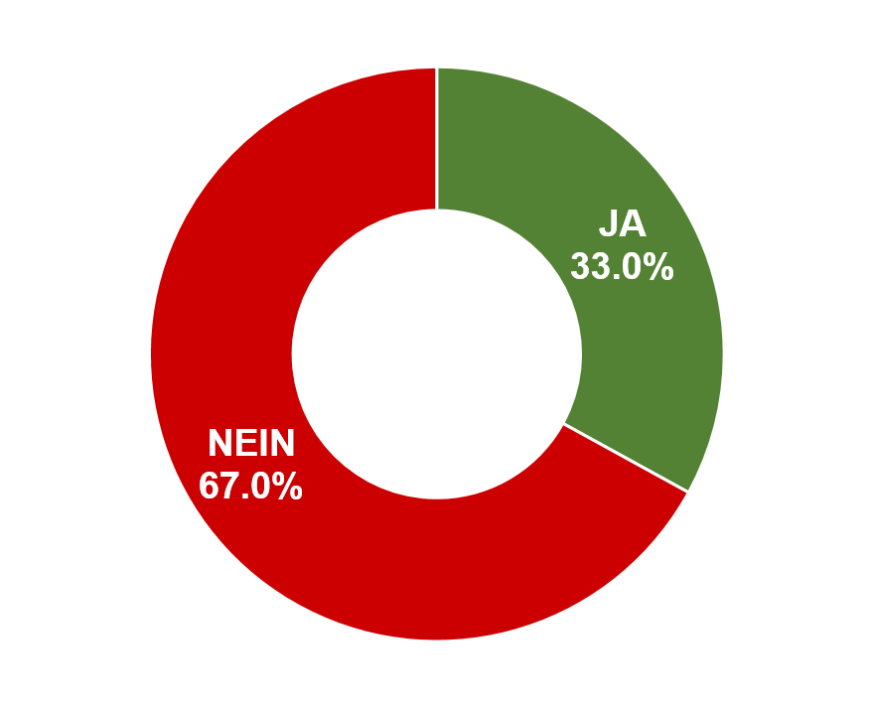 Ja: 33.0 % / Nein: 67.0%