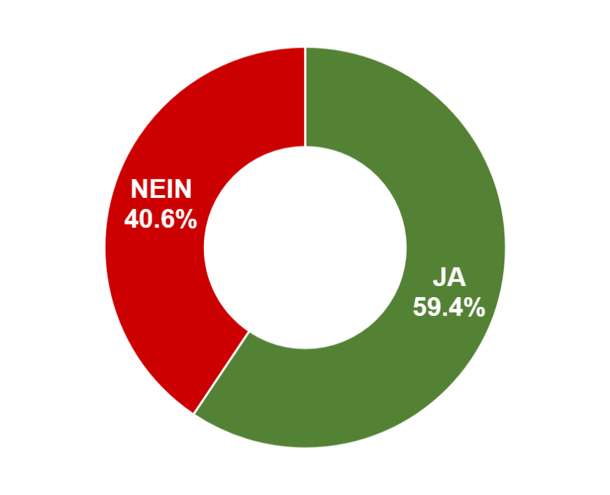 Ja: 59.4% / Nein: 40.6%