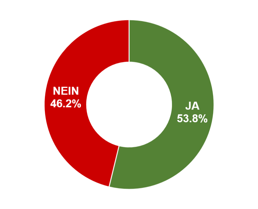 Ja: 53.8% / Nein: 46.2%