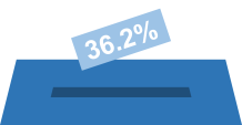 Stimmbeteiligung: 36.2%