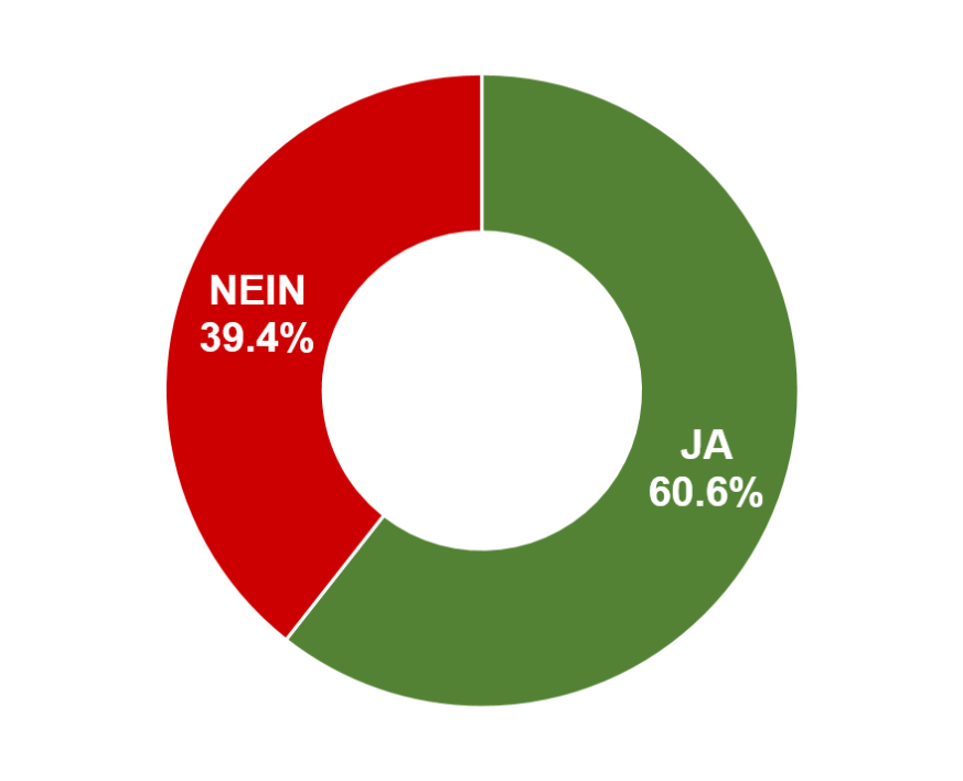 Ja: 60.6% / Nein: 39.4%
