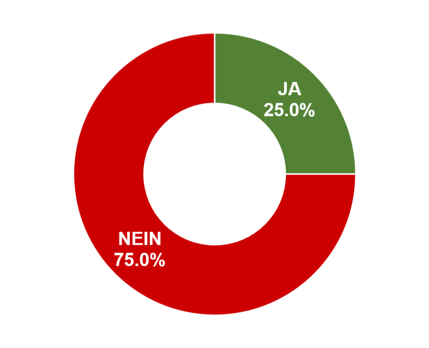 Ja: 25.0% / Nein: 75.0%