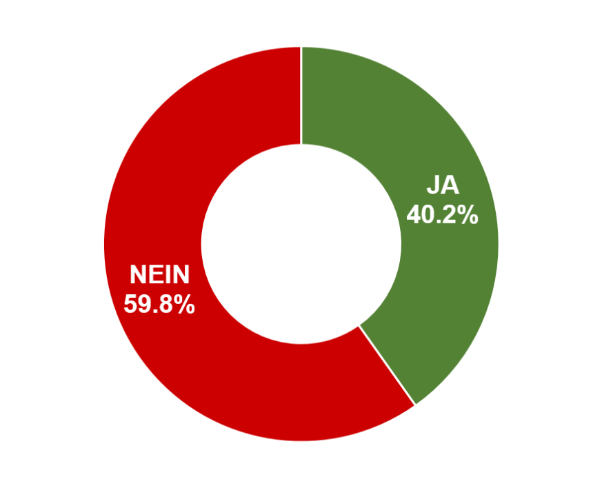 Ja: 40.2% / Nein: 59.8%