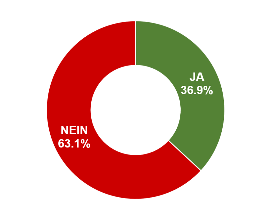 Ja: 36.9% / Nein: 63.1%