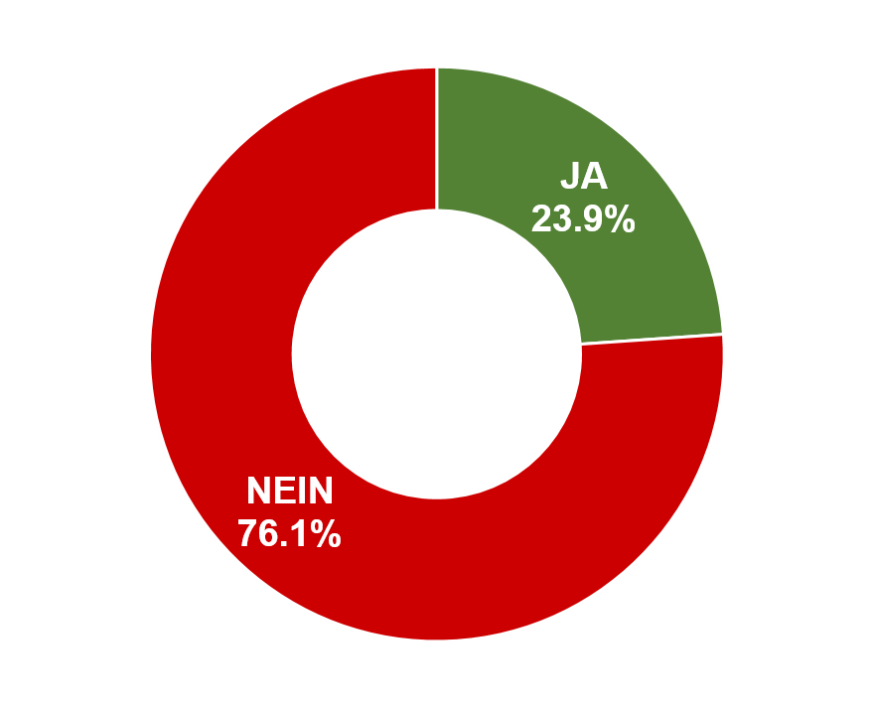 Ja: 23.9% / Nein: 76.1%