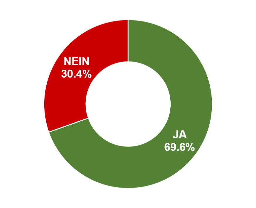 Ja: 69.6% / Nein: 30.4%