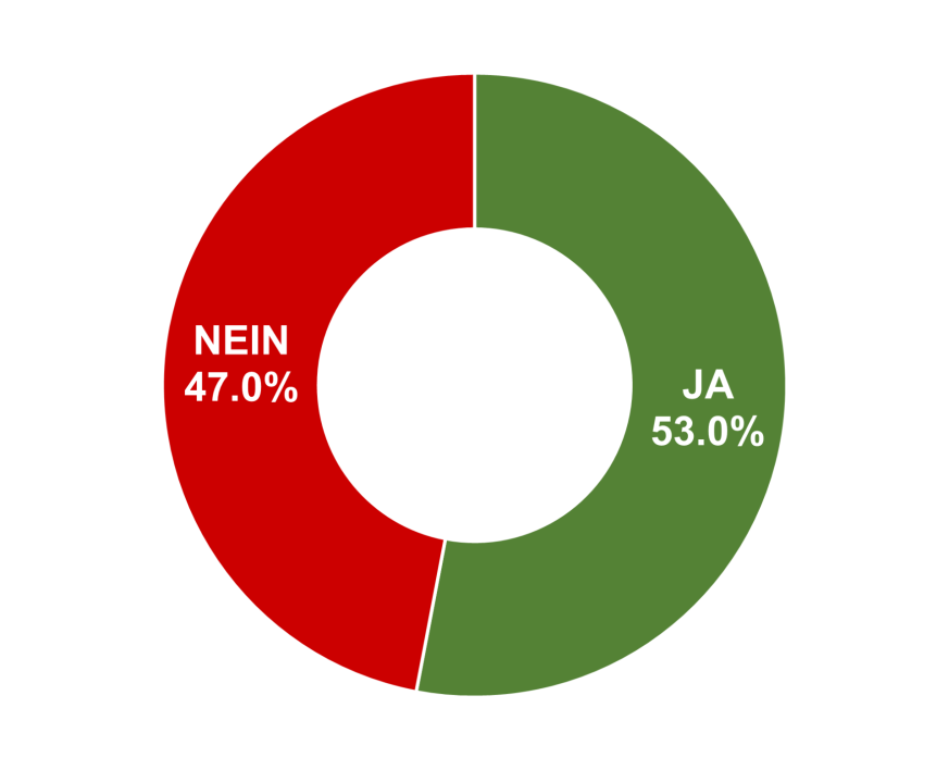 Ja: 53.0% / Nein: 47.0%
