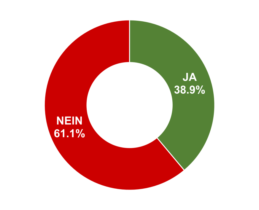 Ja: 38.9% / Nein: 61.1%