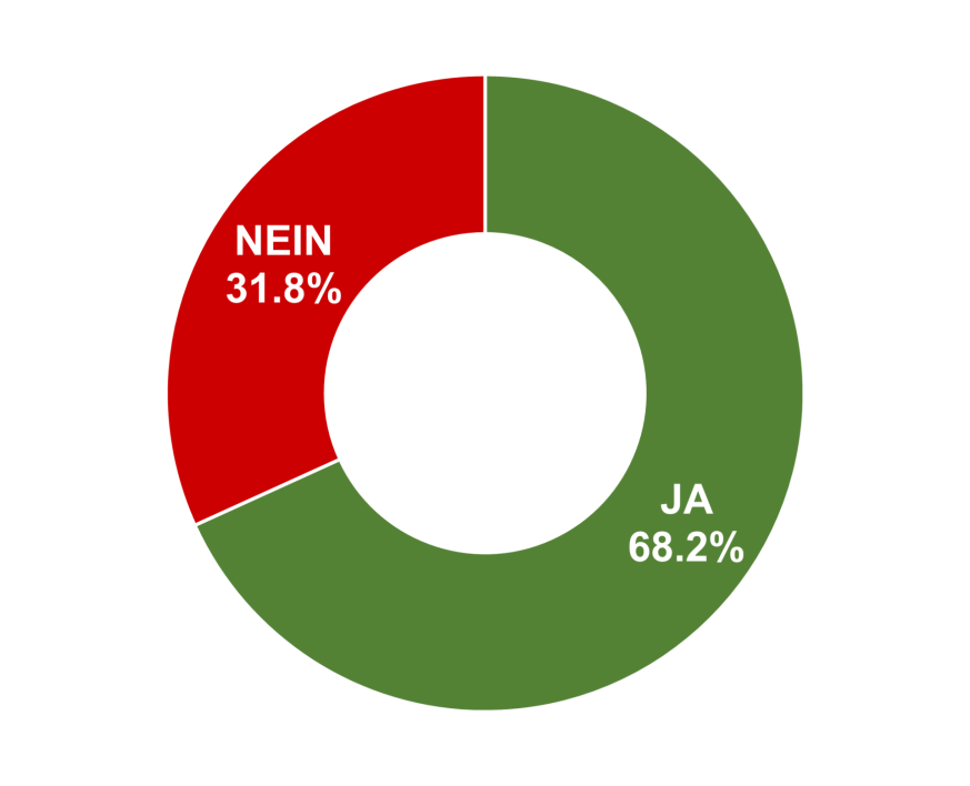 Ja: 68.2% / Nein: 31.8%