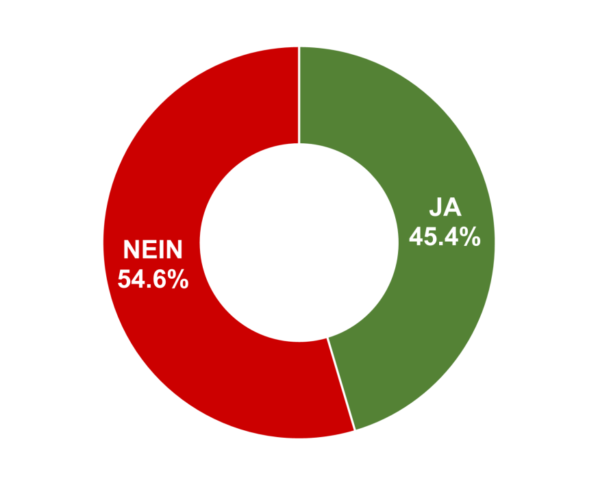 Ja: 45.4% / Nein: 54.6%