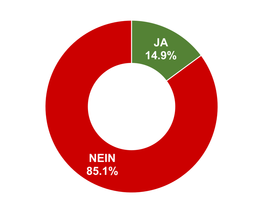 Ja: 14.9% / Nein: 85.1%