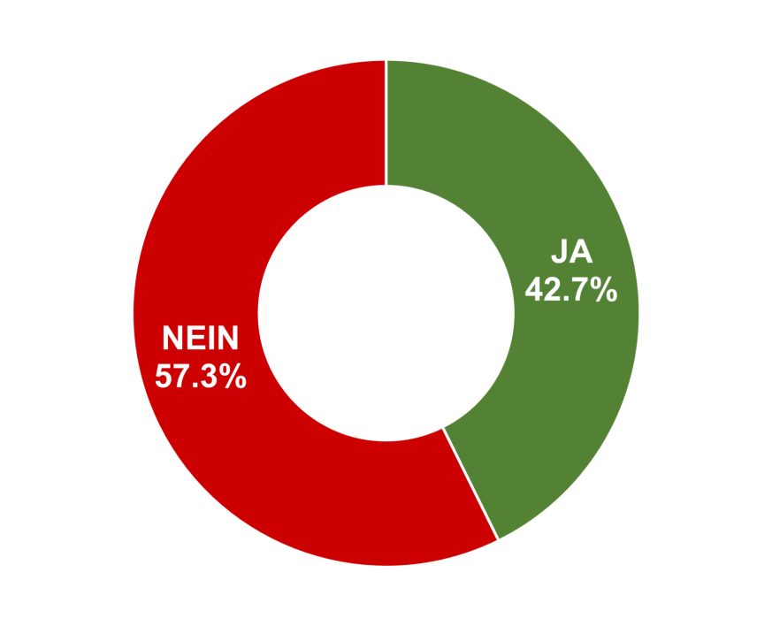 Ja: 42.7% / Nein: 57.3%