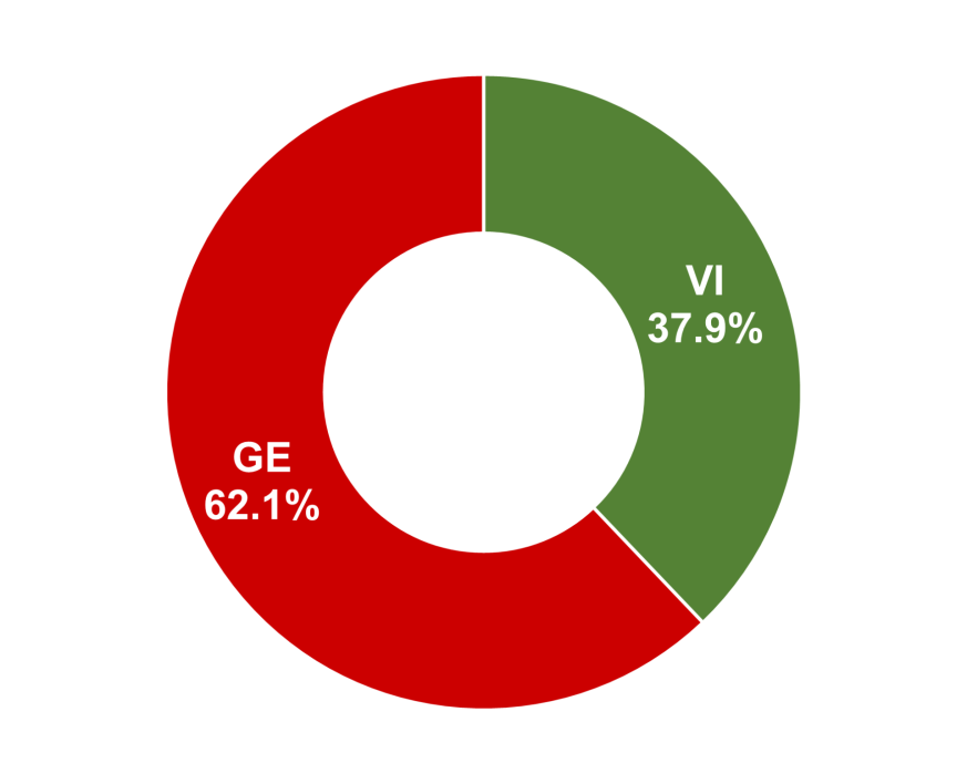 VI: 37.9% / GE: 62.1%