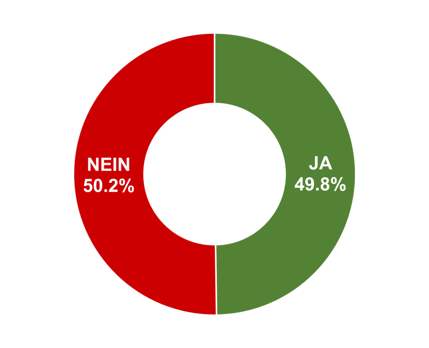 Ja: 49.8% / Nein: 50.2%