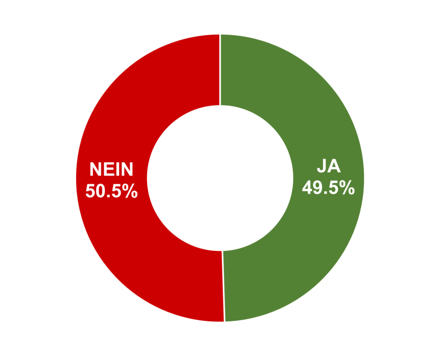 Ja: 49.5% / Nein: 50.5%