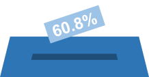 Stimmbeteiligung: 60.8%