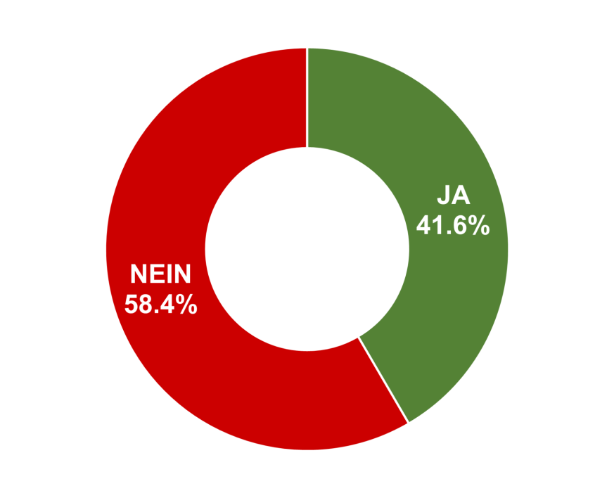 Ja: 41.6% / Nein: 58.4%