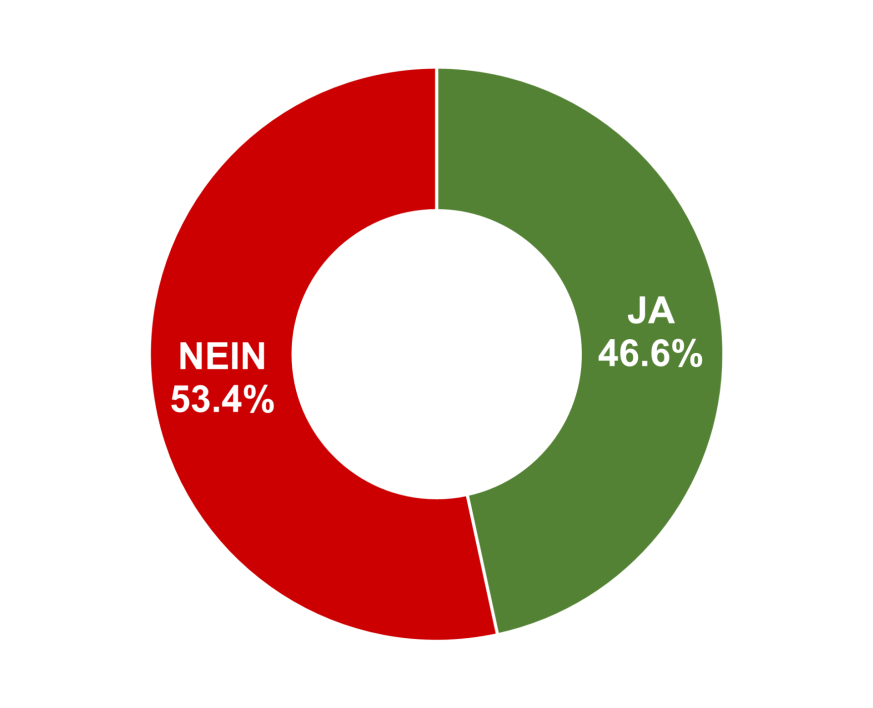 Ja: 46.6% / Nein: 53.4%