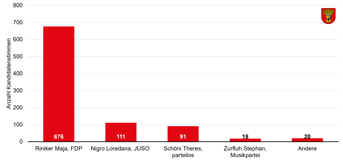 Regierungsratsersatzwahl vom 18.10.2026